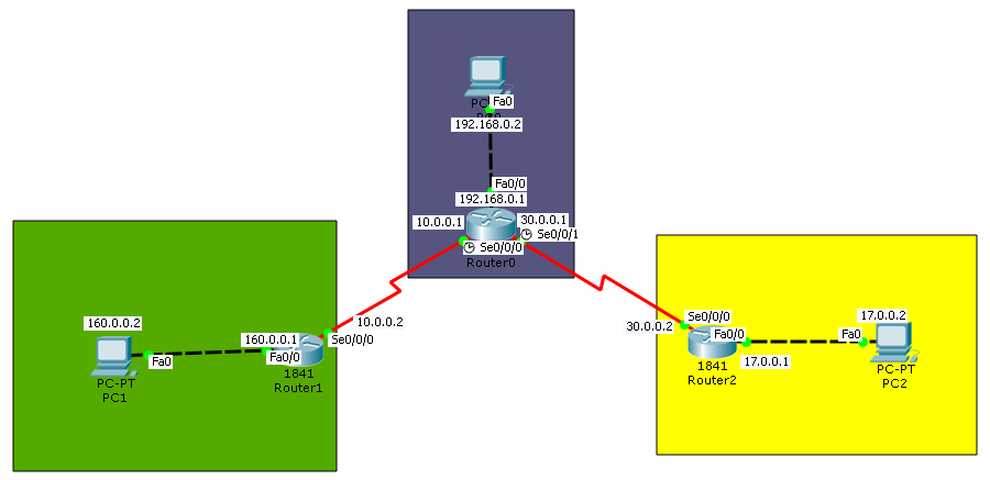 Ospf Konfigurasyonu